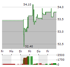 AGEAS Aktie 5-Tage-Chart