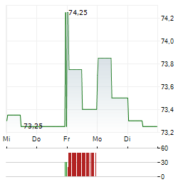 AGEAS Aktie 5-Tage-Chart