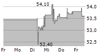 AGEAS SA/NV 5-Tage-Chart