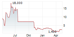 AGENUS INC Chart 1 Jahr