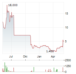 AGENUS Aktie Chart 1 Jahr