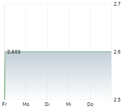 AGENUS INC Chart 1 Jahr