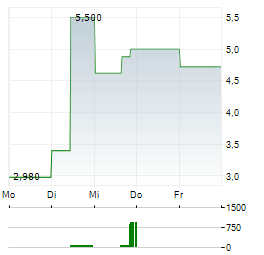 AGENUS Aktie 5-Tage-Chart