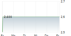 AGENUS INC 5-Tage-Chart