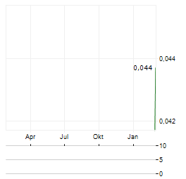 AGEREH TECHNOLOGIES Aktie Chart 1 Jahr