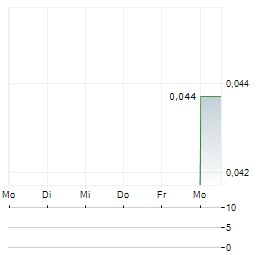 AGEREH TECHNOLOGIES Aktie 5-Tage-Chart