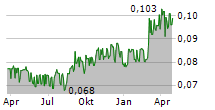 AGF A/S Chart 1 Jahr