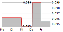 AGF A/S 5-Tage-Chart