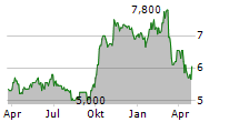 AGF MANAGEMENT LIMITED Chart 1 Jahr