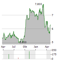 AGF MANAGEMENT Aktie Chart 1 Jahr