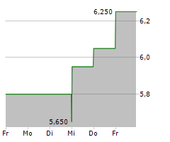 AGF MANAGEMENT LIMITED Chart 1 Jahr