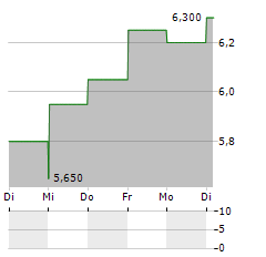 AGF MANAGEMENT Aktie 5-Tage-Chart