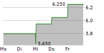 AGF MANAGEMENT LIMITED 5-Tage-Chart