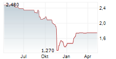 AGFA-GEVAERT NV ADR Chart 1 Jahr