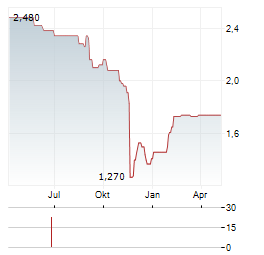 AGFA-GEVAERT NV ADR Aktie Chart 1 Jahr