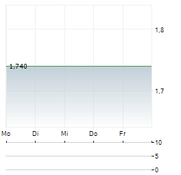 AGFA-GEVAERT NV ADR Aktie 5-Tage-Chart