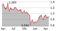 AGFA-GEVAERT NV Chart 1 Jahr