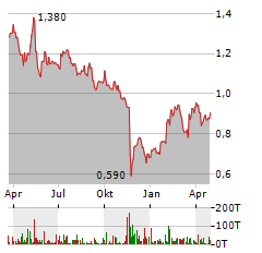 AGFA-GEVAERT Aktie Chart 1 Jahr