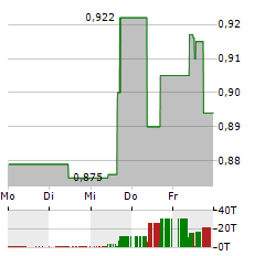 AGFA-GEVAERT Aktie 5-Tage-Chart