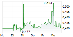 AGFA-GEVAERT NV 5-Tage-Chart