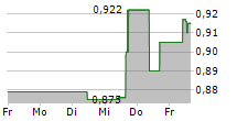 AGFA-GEVAERT NV 5-Tage-Chart