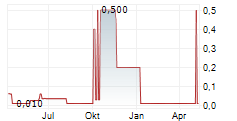 AGGREGATE HOLDINGS SA Chart 1 Jahr