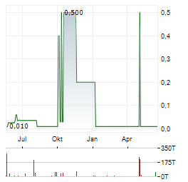 AGGREGATE HOLDINGS Aktie Chart 1 Jahr