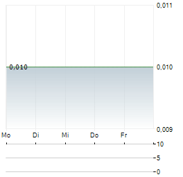 AGGREGATE HOLDINGS Aktie 5-Tage-Chart