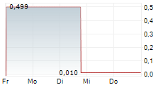 AGGREGATE HOLDINGS SA 5-Tage-Chart