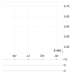 AGI Aktie Chart 1 Jahr