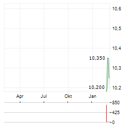 AGI Aktie Chart 1 Jahr