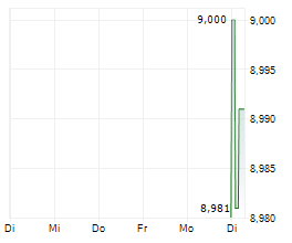 AGI INC Chart 1 Jahr