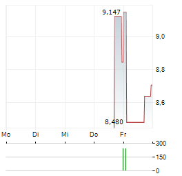 AGI Aktie 5-Tage-Chart