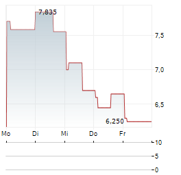 AGI Aktie 5-Tage-Chart