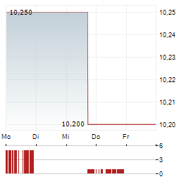 AGI Aktie 5-Tage-Chart