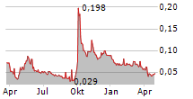 AGILE GROUP HOLDINGS LTD Chart 1 Jahr