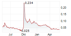 AGILE GROUP HOLDINGS LTD Chart 1 Jahr