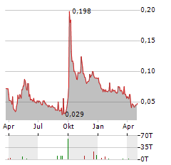 AGILE GROUP HOLDINGS LTD Jahres Chart