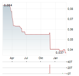 AGILE GROUP HOLDINGS LTD Jahres Chart