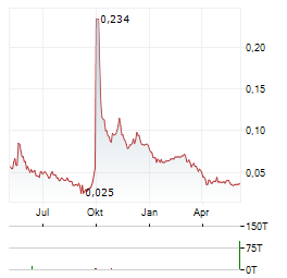 AGILE GROUP HOLDINGS LTD Jahres Chart