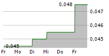 AGILE GROUP HOLDINGS LTD 5-Tage-Chart