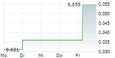 AGILE GROUP HOLDINGS LTD 5-Tage-Chart