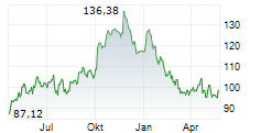 AGILENT TECHNOLOGIES INC Chart 1 Jahr