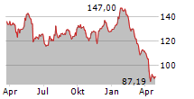 AGILENT TECHNOLOGIES INC Chart 1 Jahr