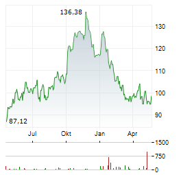 AGILENT TECHNOLOGIES Aktie Chart 1 Jahr