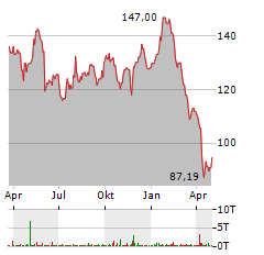 AGILENT TECHNOLOGIES Aktie Chart 1 Jahr