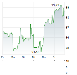 AGILENT TECHNOLOGIES Aktie 5-Tage-Chart