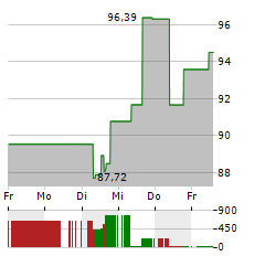 AGILENT TECHNOLOGIES Aktie 5-Tage-Chart