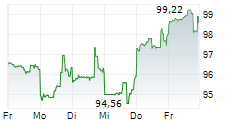 AGILENT TECHNOLOGIES INC 5-Tage-Chart