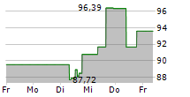 AGILENT TECHNOLOGIES INC 5-Tage-Chart